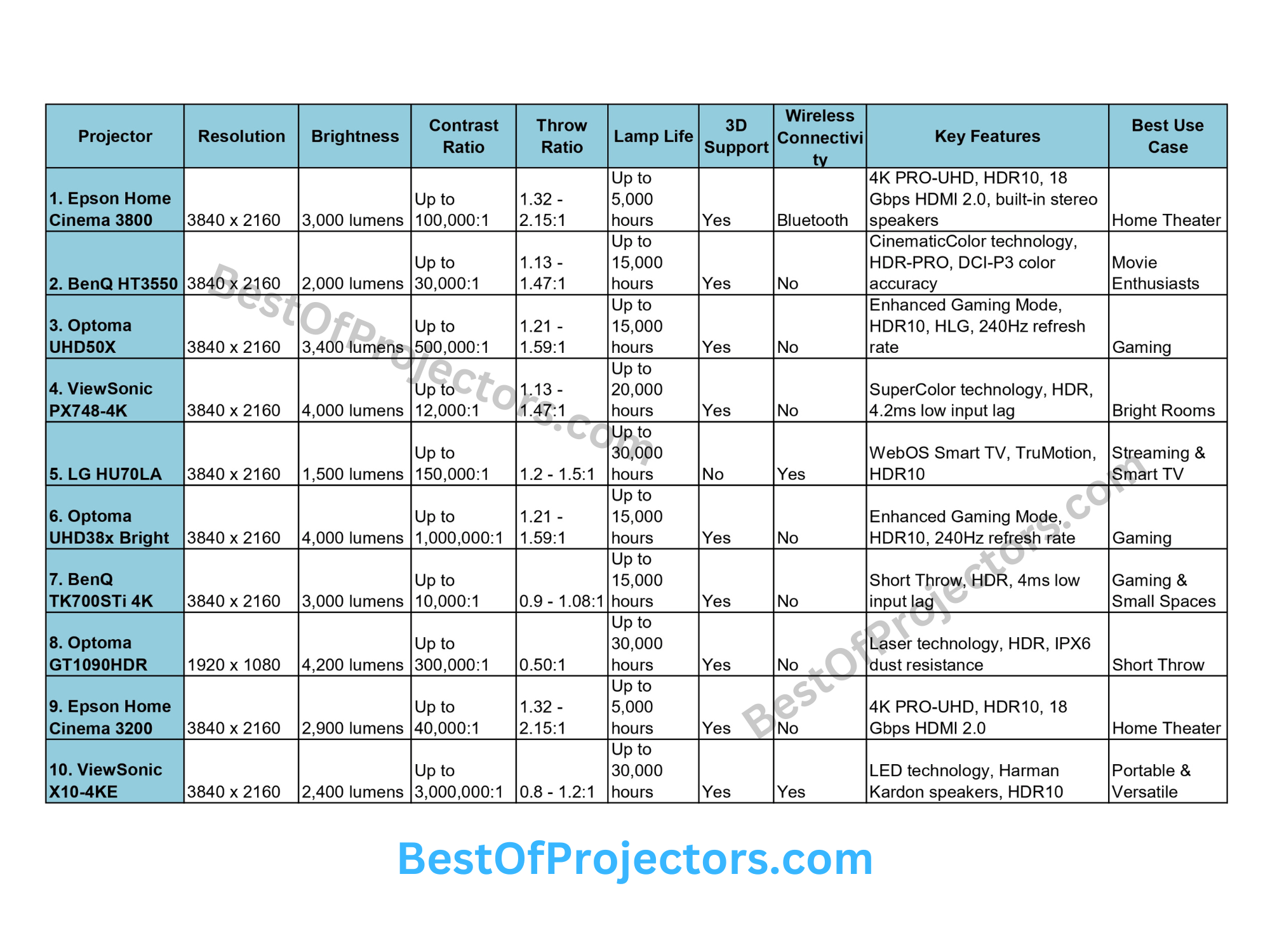 best 4k projector under 2000, 4k projector under 2000, best 4k projectors under 2000, best 4k projector under $2000, best 4k projector under 2000 dollars