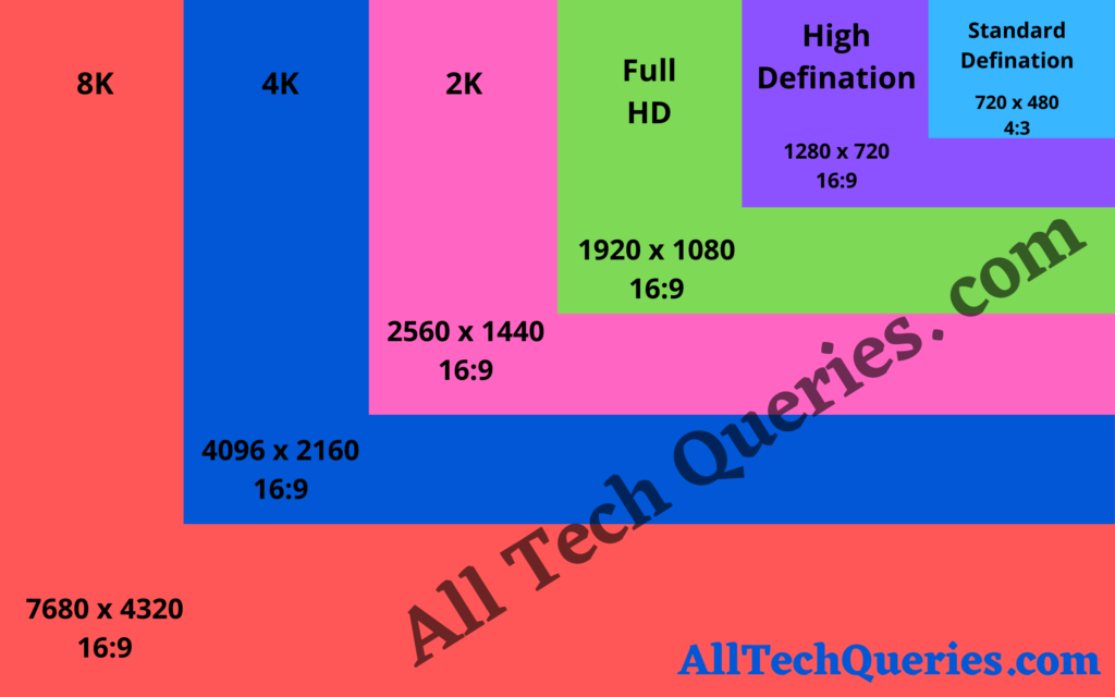 Projector Screen Resolutions, Screen Resolutions, SVGA, XGA, SXGA, UXGA, WXGA, WXGA+, WUXGA, SD, HD, Full HD, 2K, 4K, 8K