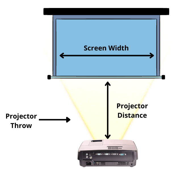 What is Throw Ratio in Projector, What is Projector Throw Ratio, Throw Ratio in Projector, Projector Throw Ratio, Projector Throw Ratio Calculator