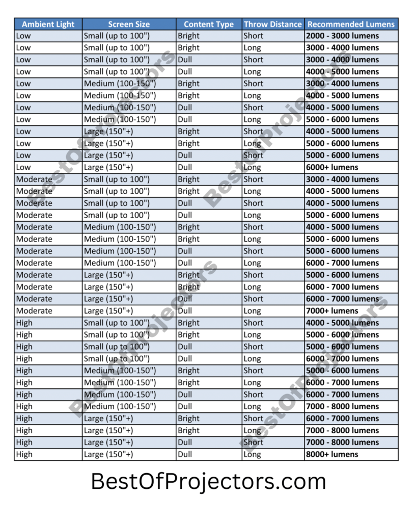 lumens for outdoor projector, how many lumens for outdoor projector, outdoor projector lumens