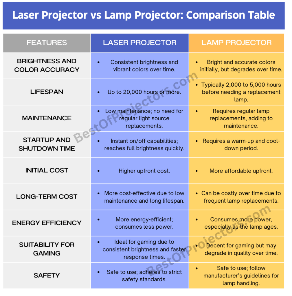 laser projector vs lamp, laser projector vs lamp projector, lamp vs laser projector, laser vs lamp projector, projector laser vs lamp, difference between laser projector and lamp projector